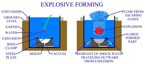 explosive sheet metal forming|types of explosive forming.